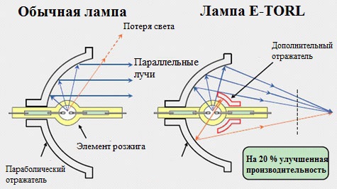 Схема специальной конструкции ламп Epson